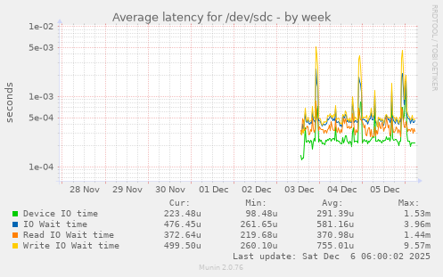 Average latency for /dev/sdc