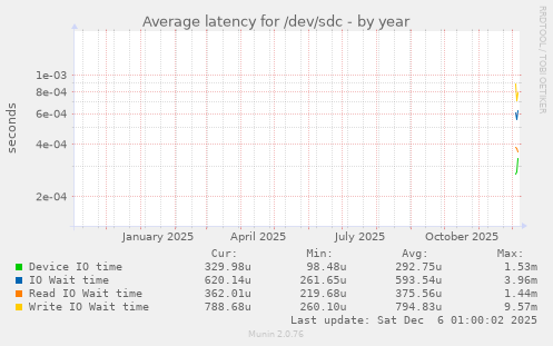 Average latency for /dev/sdc