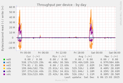 Throughput per device