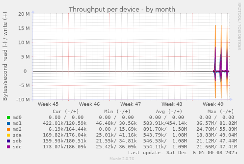 Throughput per device