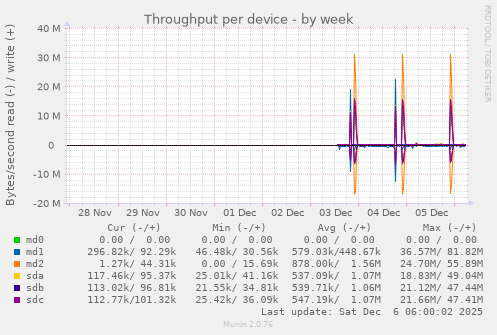 Throughput per device