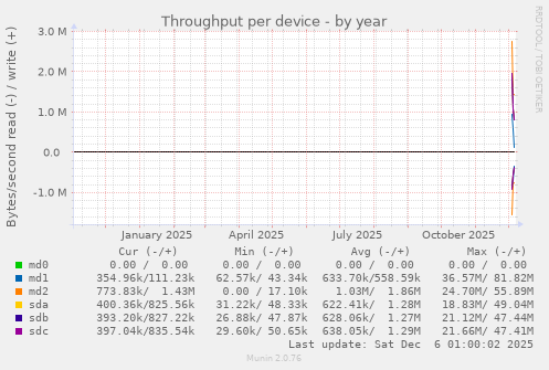 Throughput per device