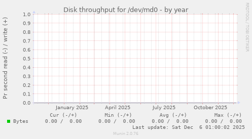 Disk throughput for /dev/md0