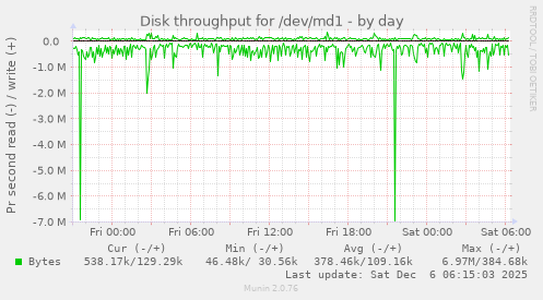 Disk throughput for /dev/md1