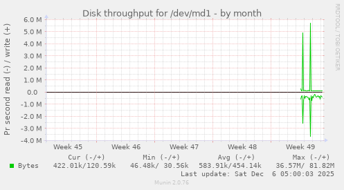 Disk throughput for /dev/md1
