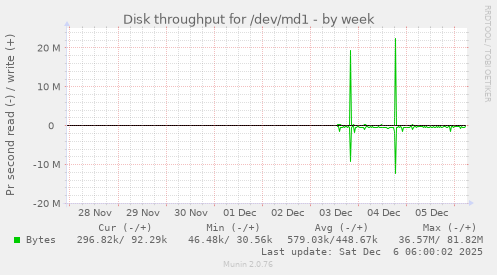 Disk throughput for /dev/md1