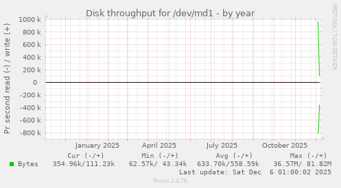 Disk throughput for /dev/md1
