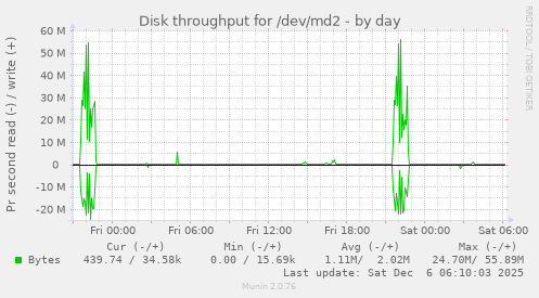 Disk throughput for /dev/md2