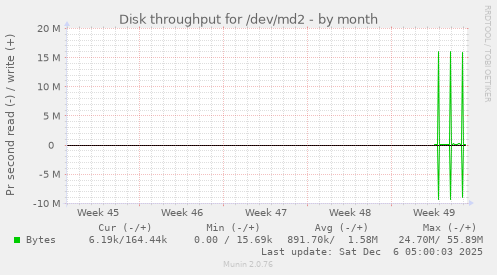 Disk throughput for /dev/md2