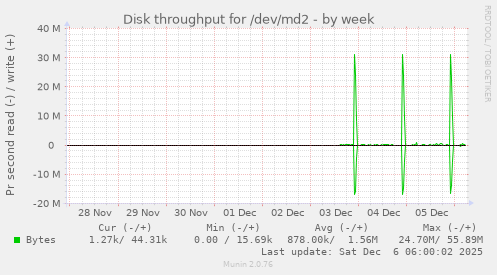 Disk throughput for /dev/md2