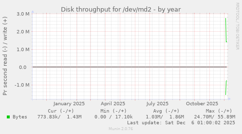 Disk throughput for /dev/md2