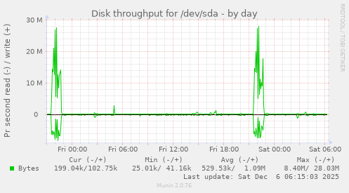 Disk throughput for /dev/sda