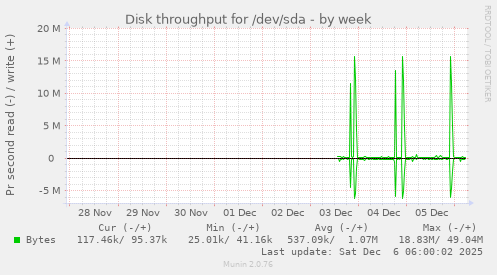 Disk throughput for /dev/sda