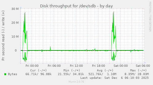 Disk throughput for /dev/sdb