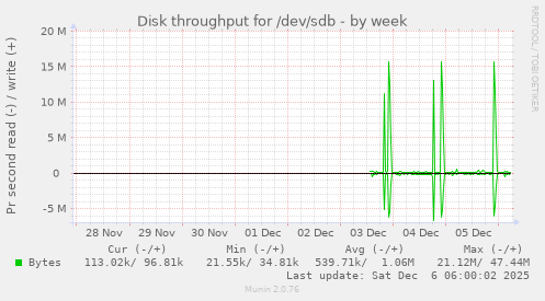 Disk throughput for /dev/sdb