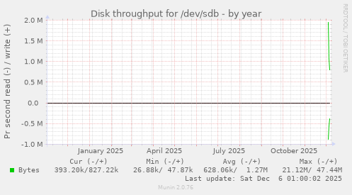 Disk throughput for /dev/sdb