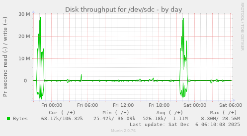 Disk throughput for /dev/sdc