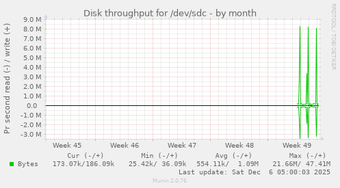 Disk throughput for /dev/sdc