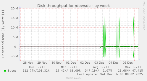 Disk throughput for /dev/sdc