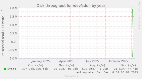 Disk throughput for /dev/sdc