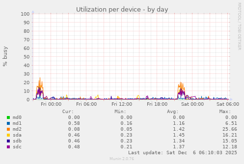 Utilization per device