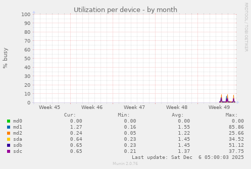 Utilization per device