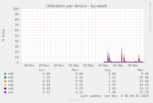 Utilization per device