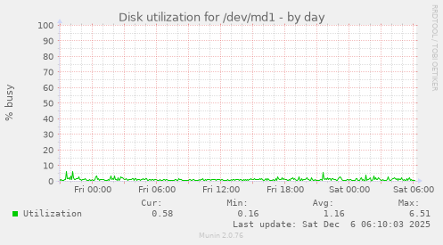 Disk utilization for /dev/md1