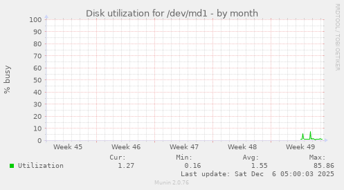 Disk utilization for /dev/md1