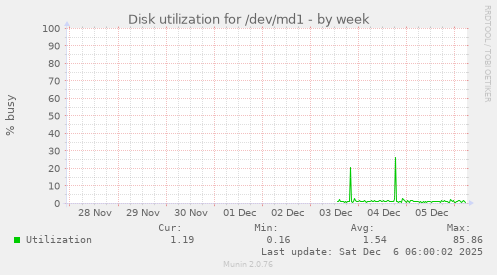 Disk utilization for /dev/md1