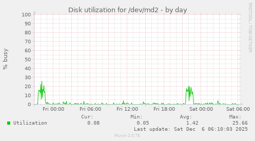 Disk utilization for /dev/md2