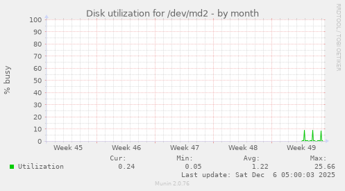 Disk utilization for /dev/md2