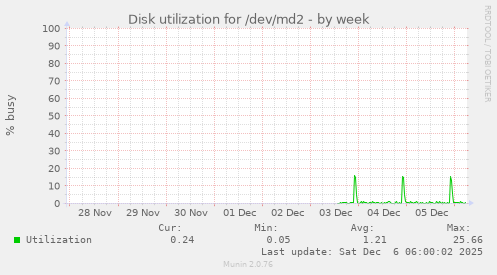 Disk utilization for /dev/md2