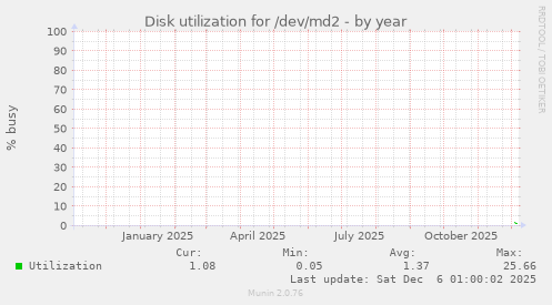 Disk utilization for /dev/md2