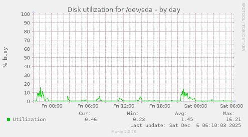 Disk utilization for /dev/sda