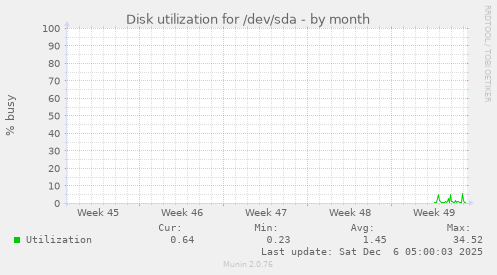 Disk utilization for /dev/sda
