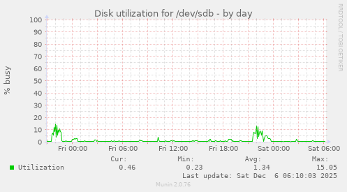 Disk utilization for /dev/sdb