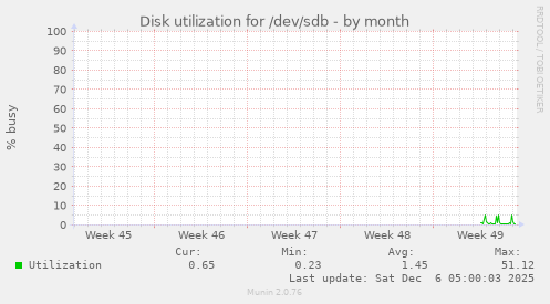 Disk utilization for /dev/sdb