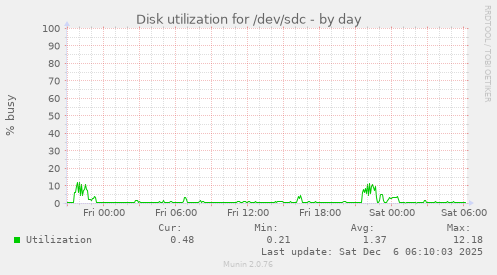 Disk utilization for /dev/sdc