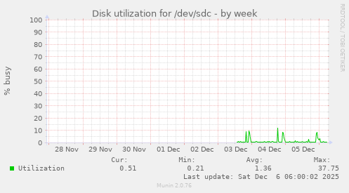 Disk utilization for /dev/sdc