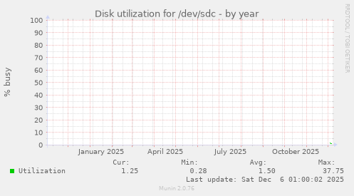 Disk utilization for /dev/sdc