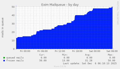 Exim Mailqueue