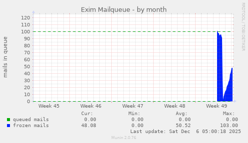 Exim Mailqueue