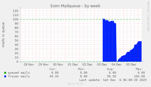 Exim Mailqueue