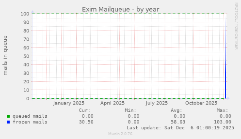 Exim Mailqueue