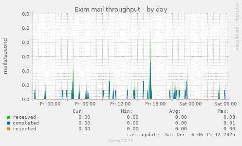 Exim mail throughput