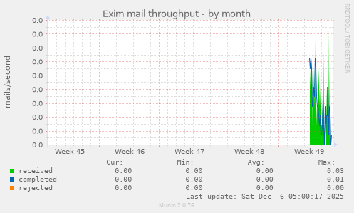 Exim mail throughput