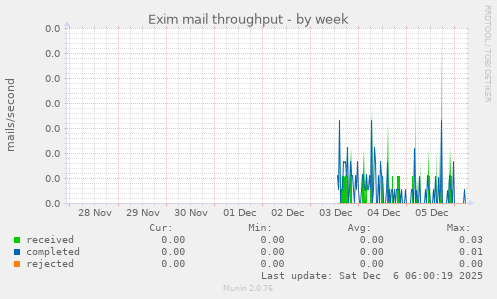 Exim mail throughput