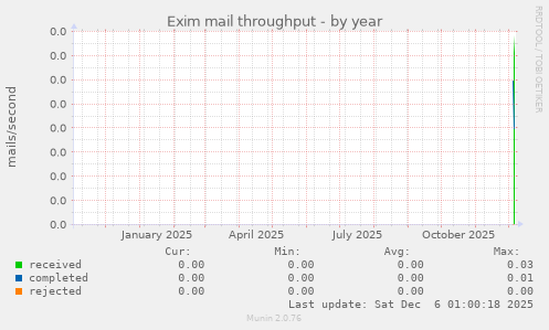 Exim mail throughput