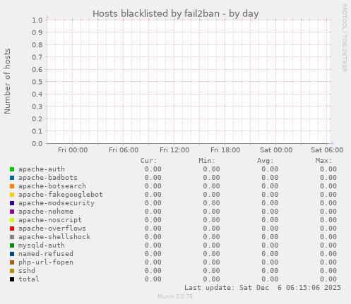 Hosts blacklisted by fail2ban